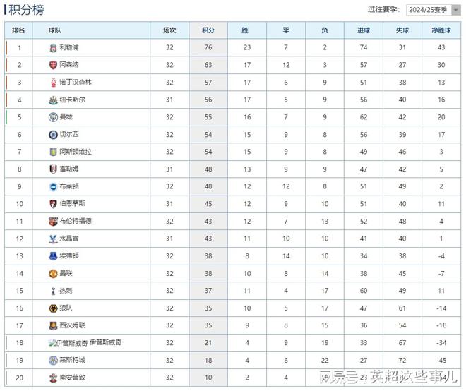 水晶宫客场再捷胜，积分攀升更上一层楼